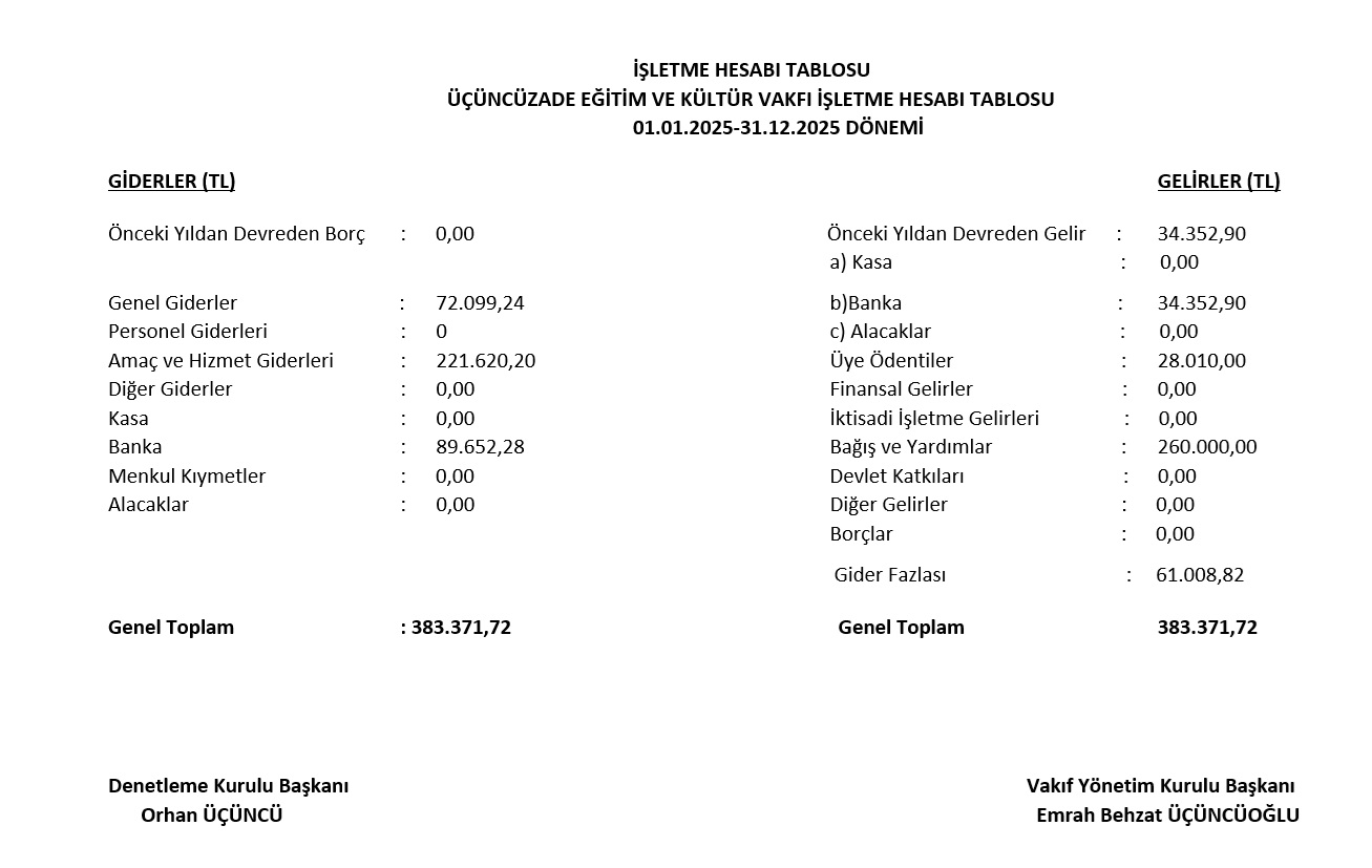 VAKFIMIZIN 2025 YILI İŞLETME HESAP TABLOSU VE YILLIK BEYANNAMESİ TRABZON VAKIFLAR BÖLGE MÜDÜRLÜĞÜNCE ONAYLANMIŞTIR.